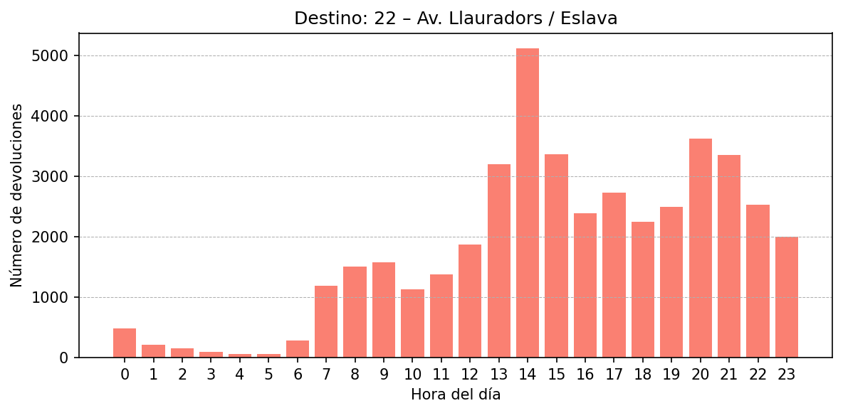 Destino 022 – Av. Llauradors / Eslava
